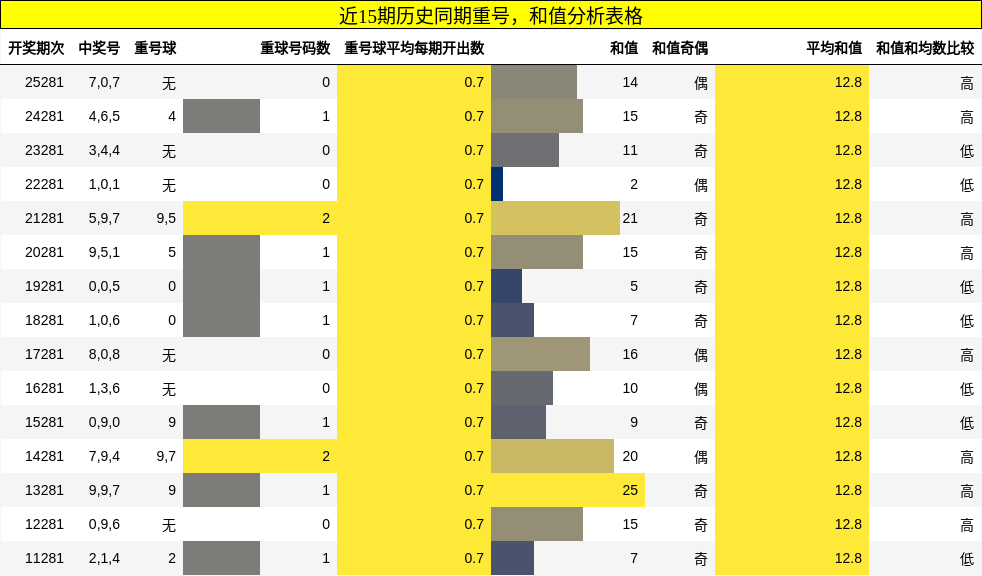 重号分析，和值分析