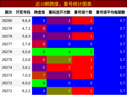 跨度分析，重号分析