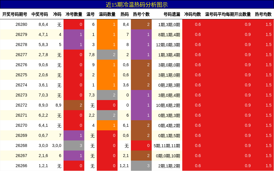 冷温热码分析