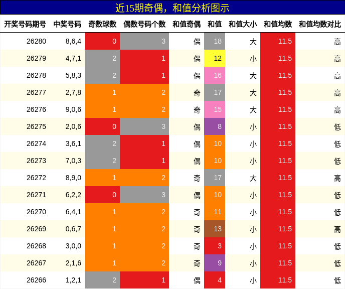 奇偶分析，和值分析