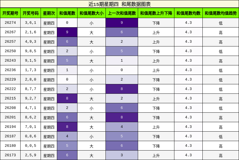 近15期星期四 和尾数据图表
