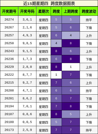 近15期星期四 跨度数据图表