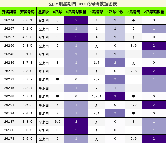 近15期星期四 012路号码数据图表