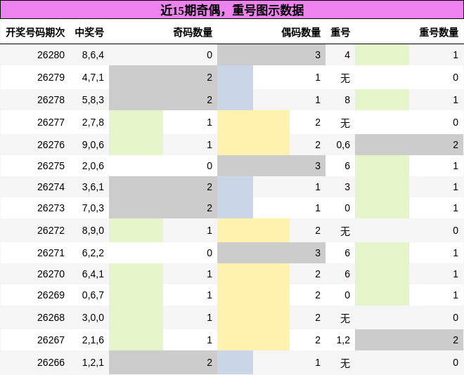 奇偶分析，重号分析