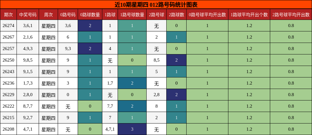 近10期星期四 012路号码统计图表