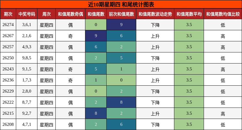 近10期星期四 和尾统计图表