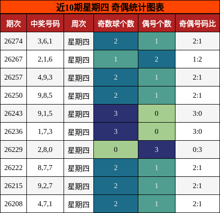 近10期星期四 奇偶统计图表