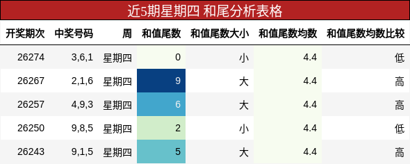 近5期星期四 和尾分析表格