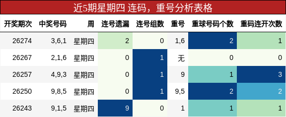 近5期星期四 连码，重号分析表格