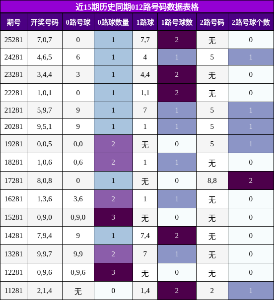 012路号码分析