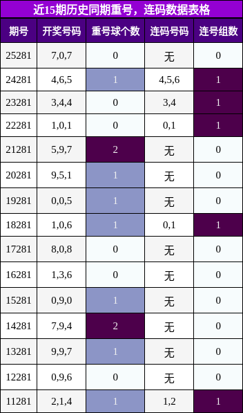 重号分析，连码分析