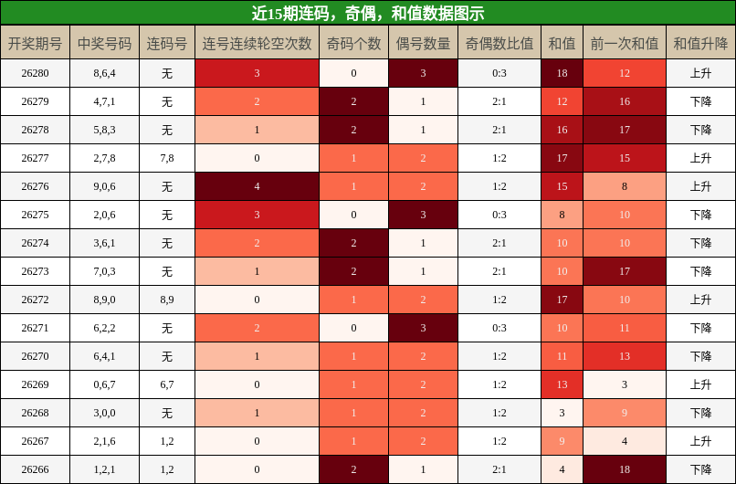 连码分析，奇偶分析，和值分析