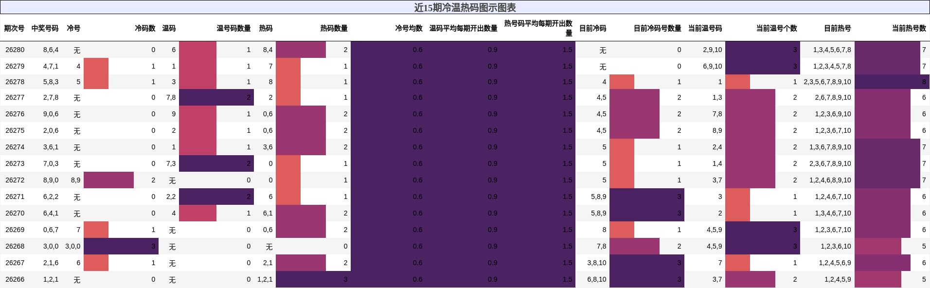 冷温热码分析