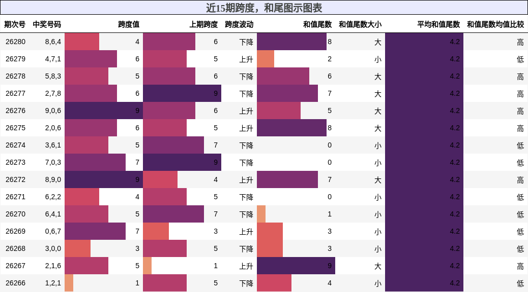 跨度分析，和尾分析
