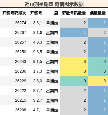 近10期星期四 奇偶图示数据