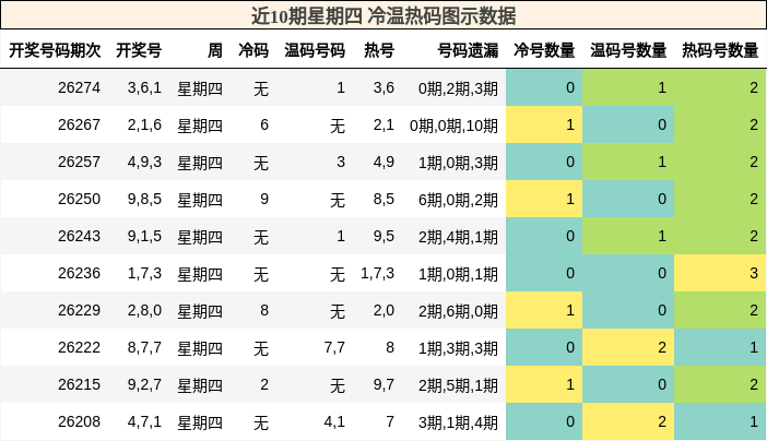 近10期星期四 冷温热码图示数据