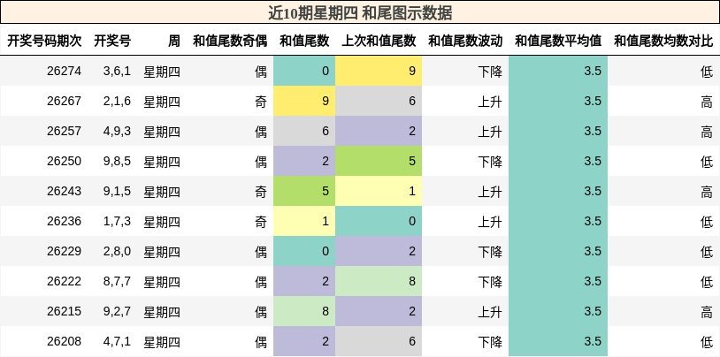 近10期星期四 和尾图示数据