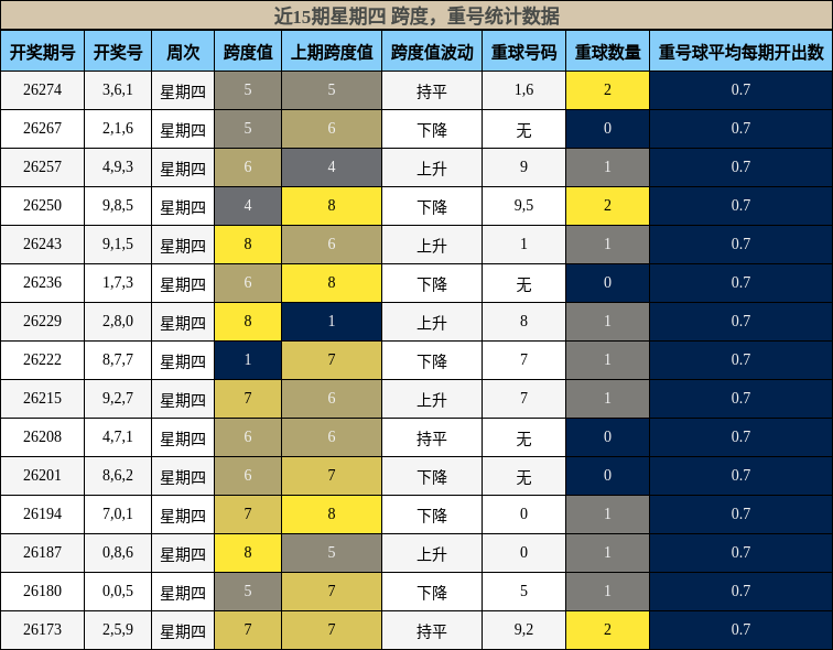 跨度分析，重号分析