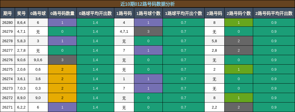012路号码分析