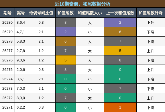 奇偶分析，和尾分析