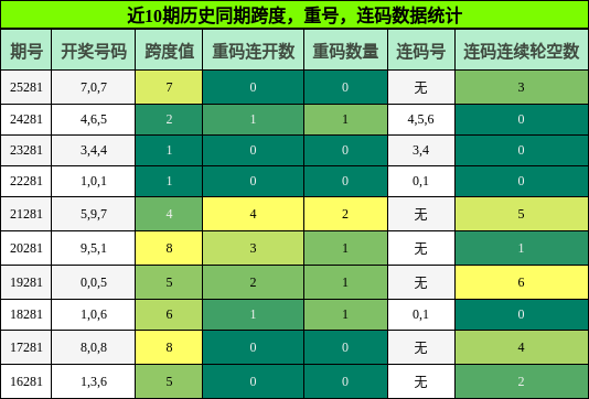 跨度分析,重号分析,连码分析