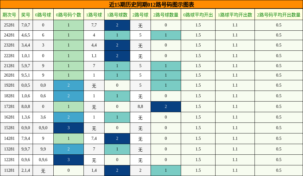 012路号码分析