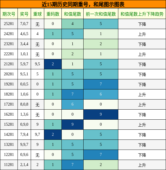 重号分析，和尾分析
