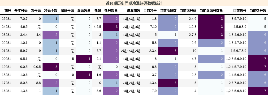 冷温热码分析