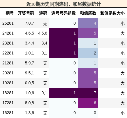 连码分析,和尾分析