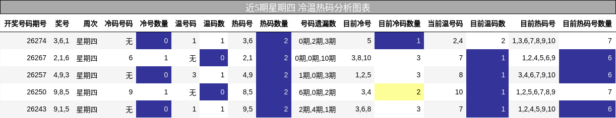 近5期星期四 冷温热码分析图表