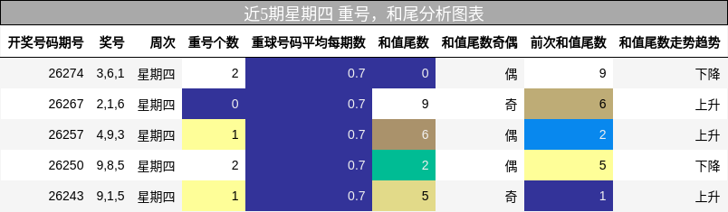近5期星期四 重号，和尾分析图表