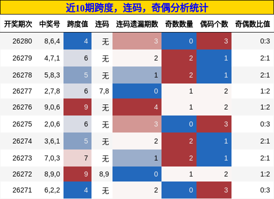 跨度分析,连码分析,奇偶分析