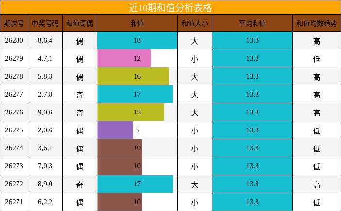 和值分析