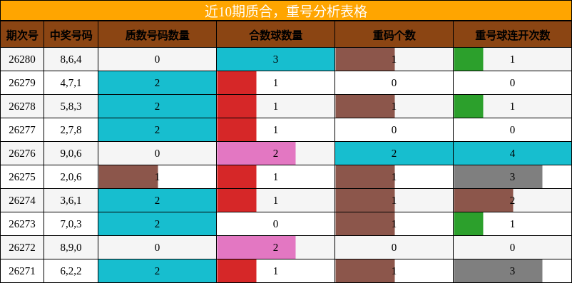 质合分析,重号分析