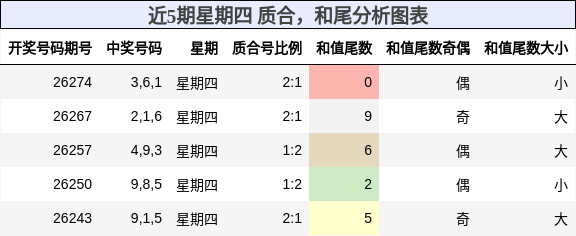近5期星期四 质合,和尾分析图表