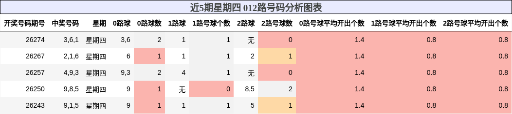 近5期星期四 012路号码分析图表