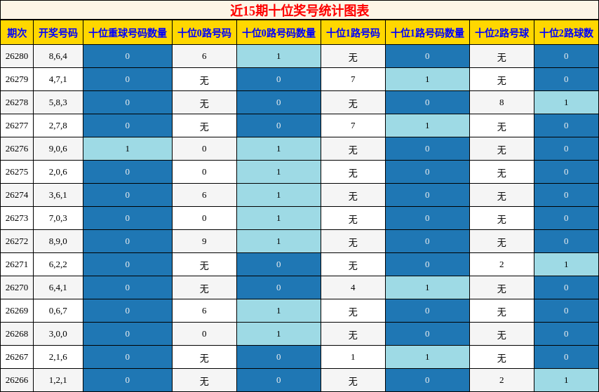 近15期十位奖号统计图表