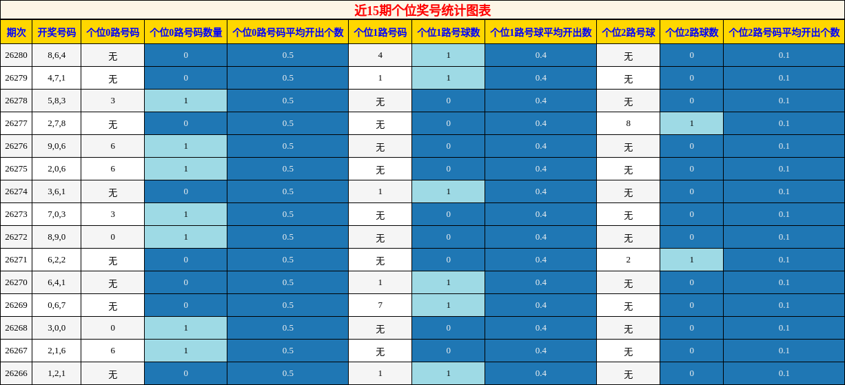 近15期个位奖号统计图表