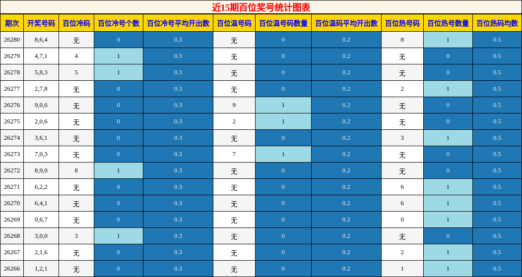 近15期百位奖号统计图表