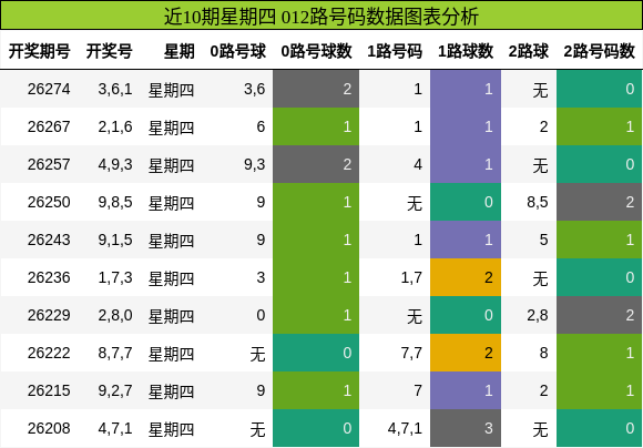 近10期星期四 012路号码数据图表分析