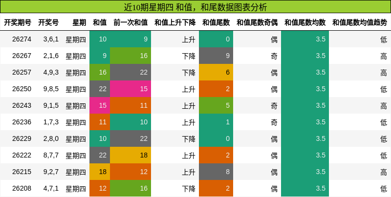 近10期星期四 和值,和尾数据图表分析