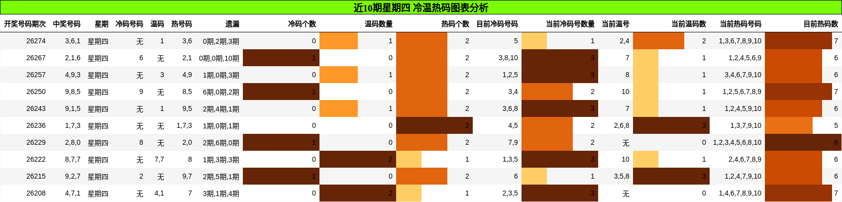 近10期星期四 冷温热码图表分析