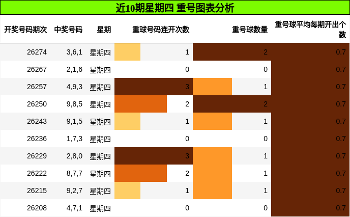 近10期星期四 重号图表分析