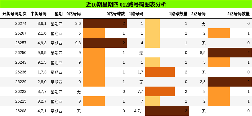 近10期星期四 012路号码图表分析