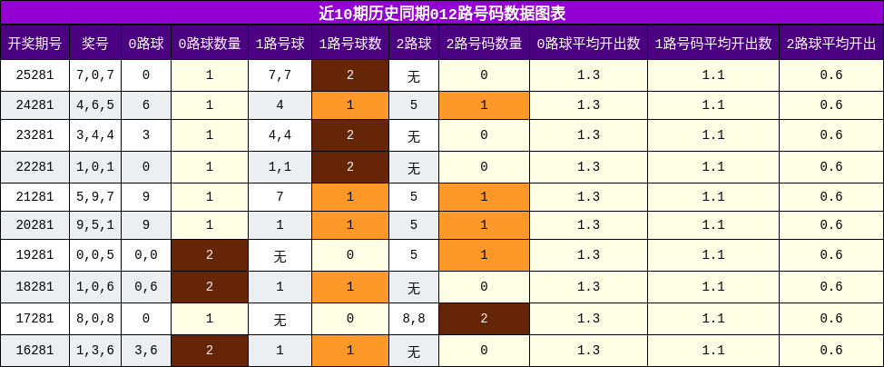 012路号码分析