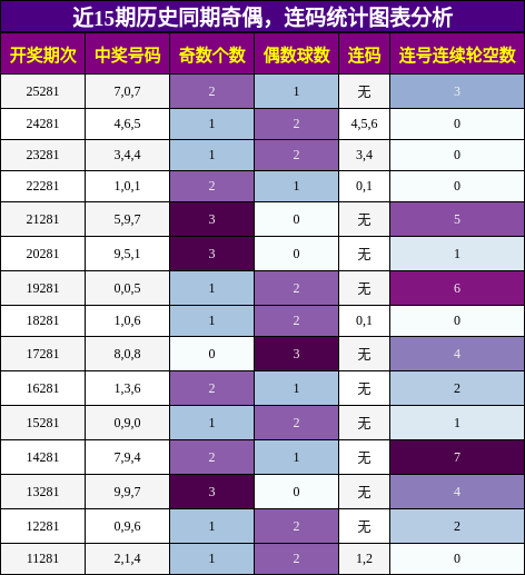 奇偶分析，连码分析