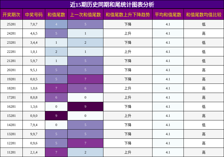和尾分析