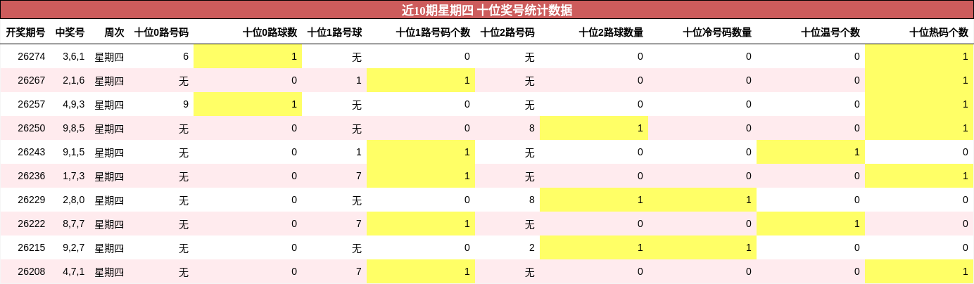 十位奖号分析
