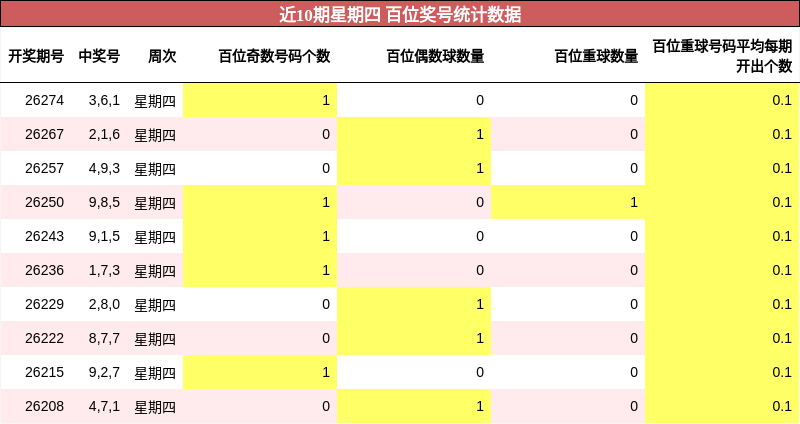 百位奖号分析