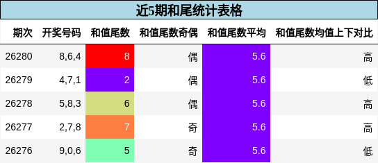 近5期和尾统计表格